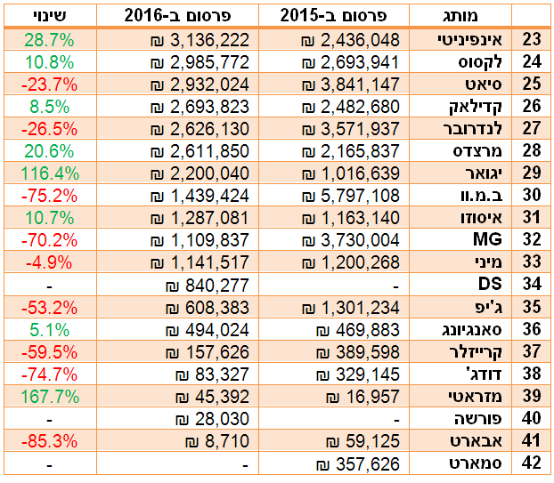 פרסום רכב 2016